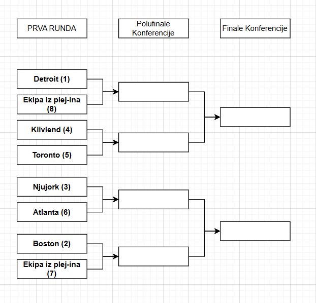 NBA plej-of Istok 2026