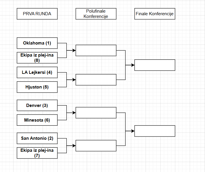 NBA plej-of Zapad 2026