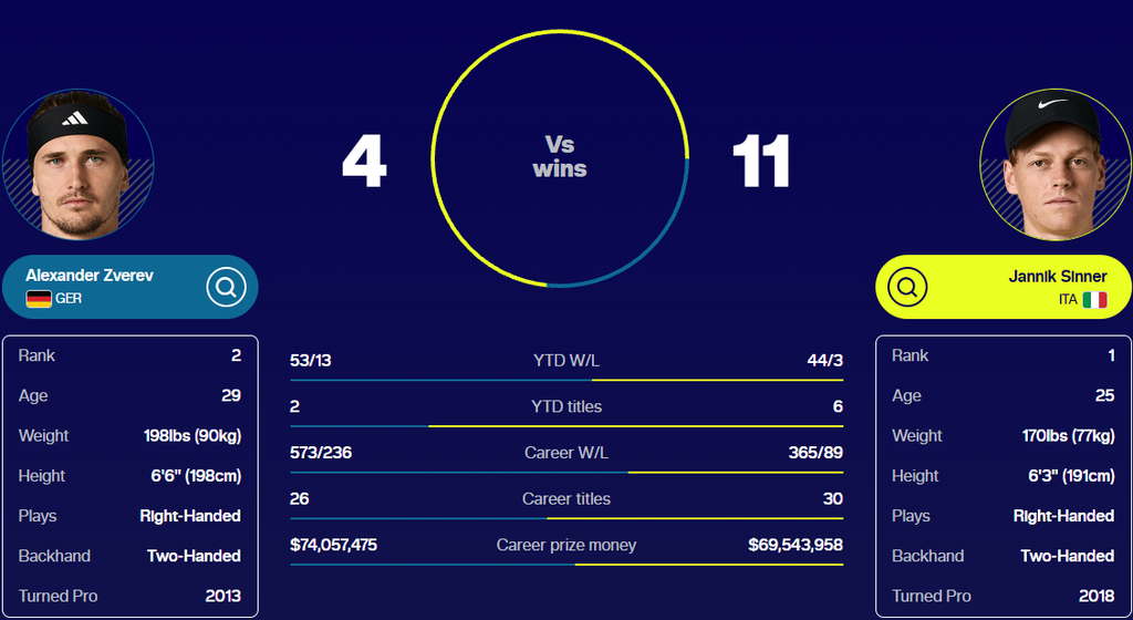 Zverev - Siner h2h